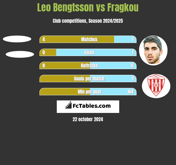 Leo Bengtsson vs Fragkou h2h player stats