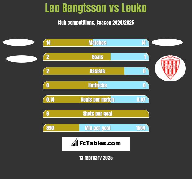 Leo Bengtsson vs Leuko h2h player stats