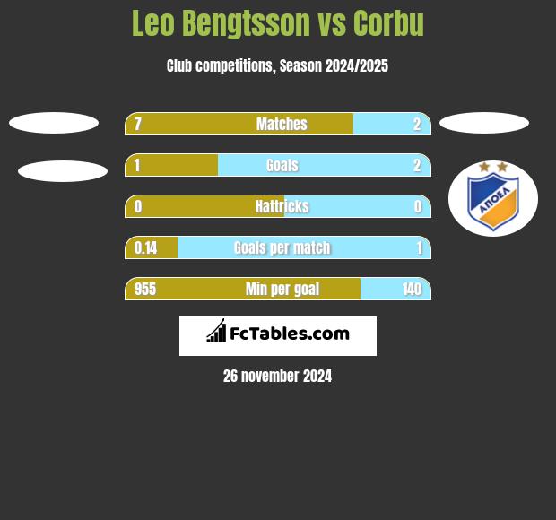 Leo Bengtsson vs Corbu h2h player stats