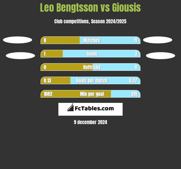 Leo Bengtsson vs Giousis h2h player stats