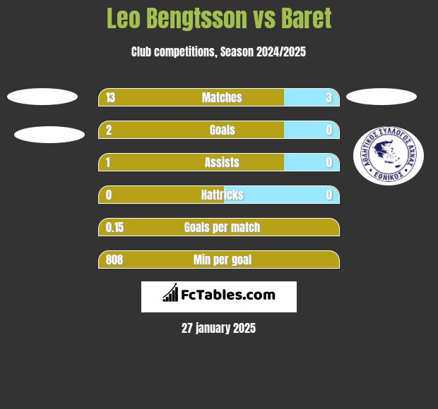 Leo Bengtsson vs Baret h2h player stats