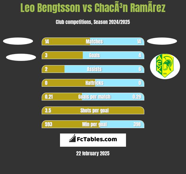 Leo Bengtsson vs ChacÃ³n RamÃ­rez h2h player stats