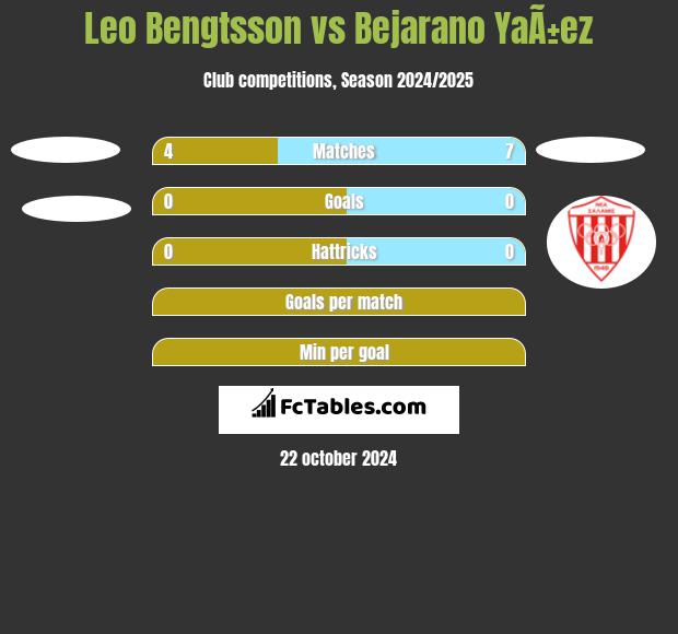 Leo Bengtsson vs Bejarano YaÃ±ez h2h player stats