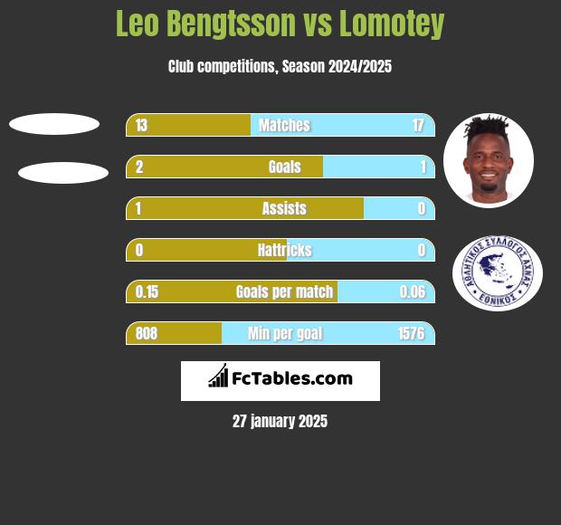 Leo Bengtsson vs Lomotey h2h player stats