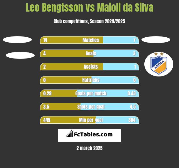 Leo Bengtsson vs Maioli da Silva h2h player stats