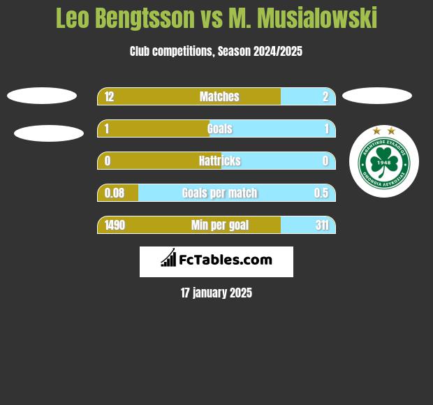 Leo Bengtsson vs M. Musialowski h2h player stats