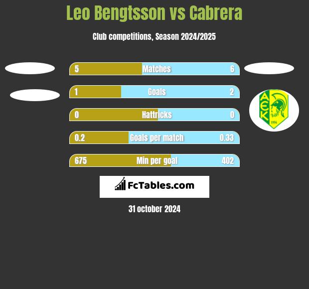 Leo Bengtsson vs Cabrera h2h player stats