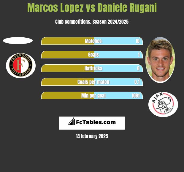 Marcos Lopez vs Daniele Rugani h2h player stats