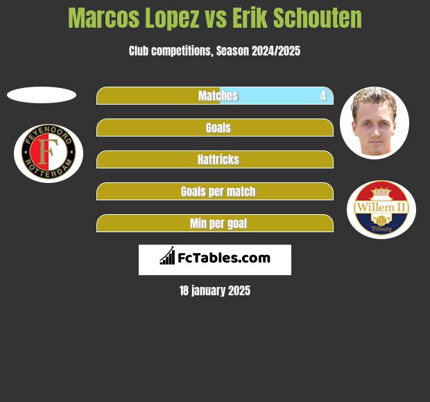 Marcos Lopez vs Erik Schouten h2h player stats