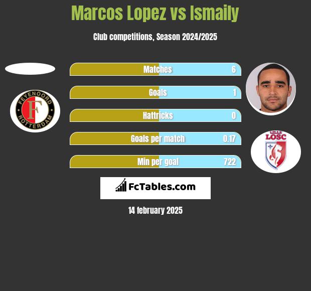 Marcos Lopez vs Ismaily h2h player stats