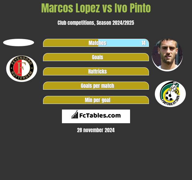 Marcos Lopez vs Ivo Pinto h2h player stats