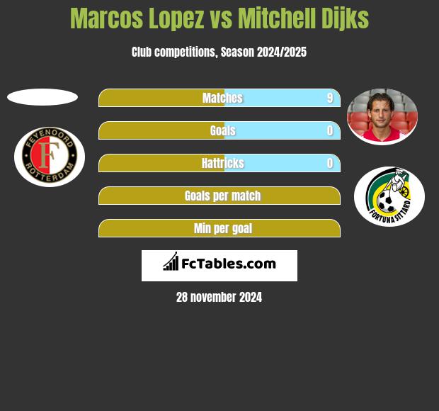 Marcos Lopez vs Mitchell Dijks h2h player stats