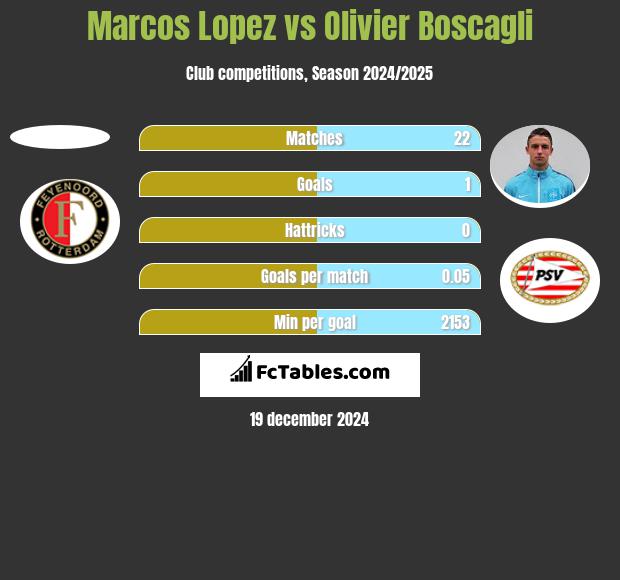 Marcos Lopez vs Olivier Boscagli h2h player stats