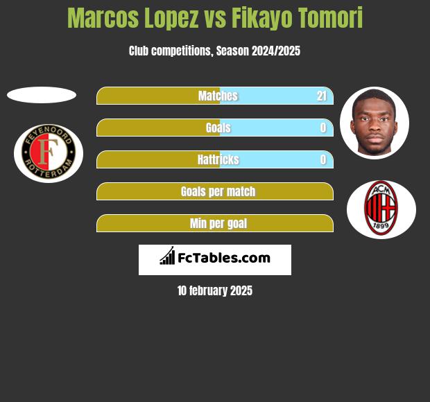 Marcos Lopez vs Fikayo Tomori h2h player stats