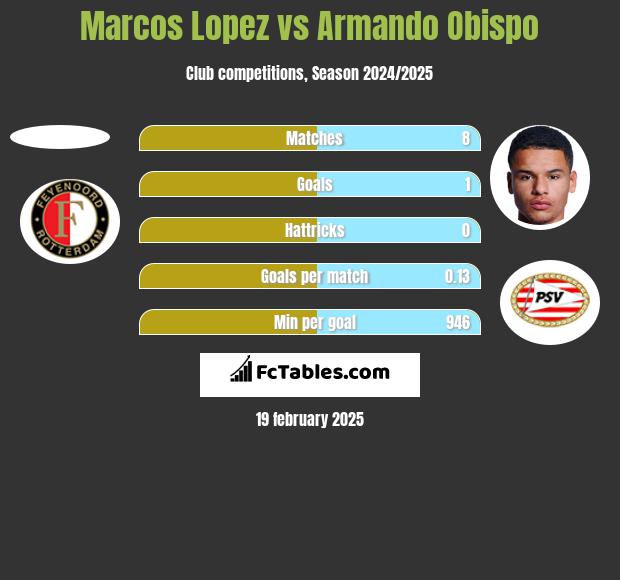 Marcos Lopez vs Armando Obispo h2h player stats