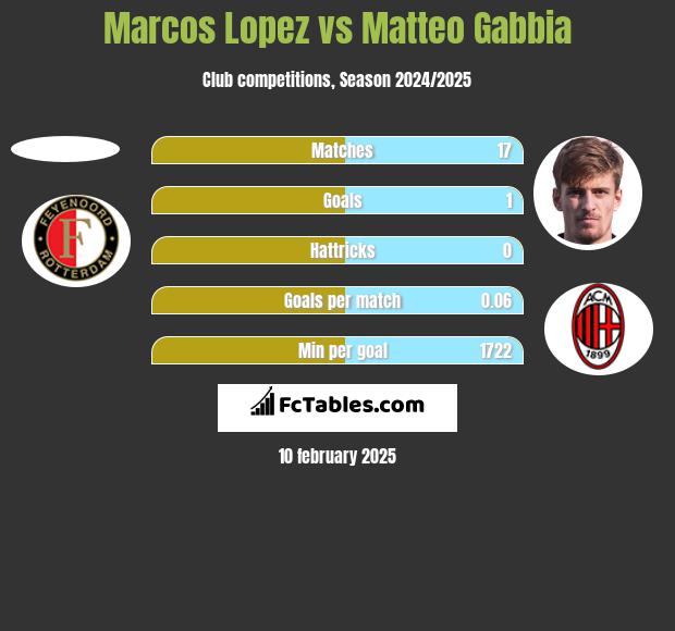 Marcos Lopez vs Matteo Gabbia h2h player stats