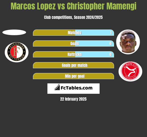 Marcos Lopez vs Christopher Mamengi h2h player stats