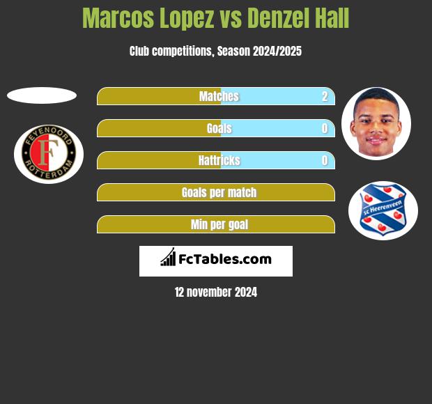 Marcos Lopez vs Denzel Hall h2h player stats