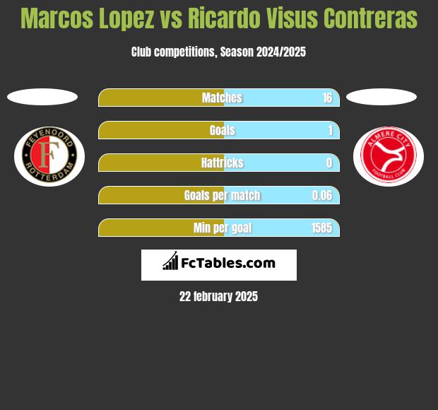 Marcos Lopez vs Ricardo Visus Contreras h2h player stats