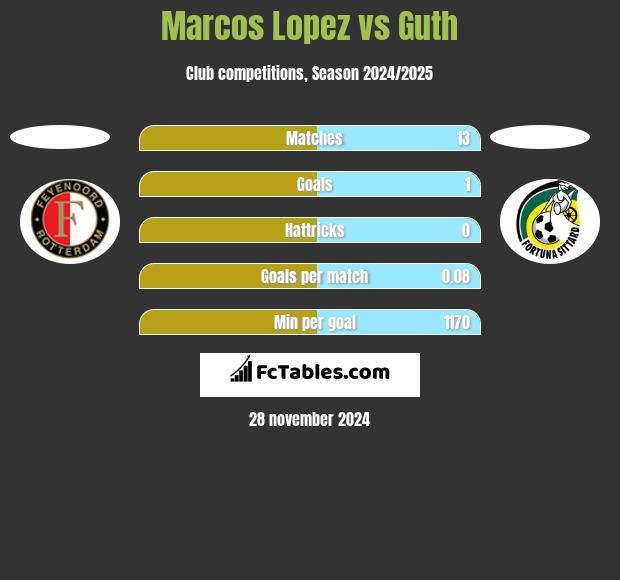 Marcos Lopez vs Guth h2h player stats