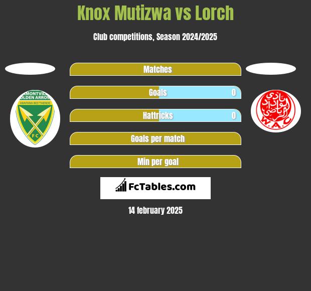 Knox Mutizwa vs Lorch h2h player stats