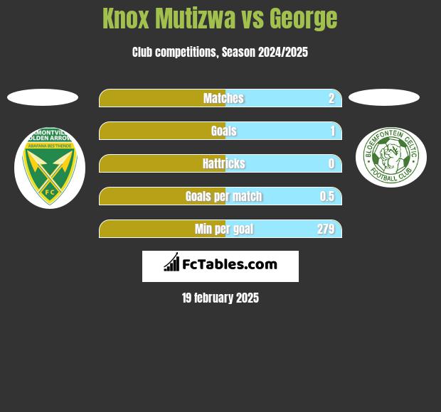 Knox Mutizwa vs George h2h player stats