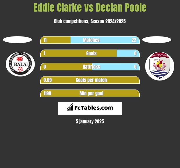 Eddie Clarke vs Declan Poole h2h player stats