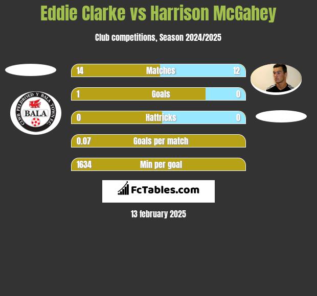 Eddie Clarke vs Harrison McGahey h2h player stats