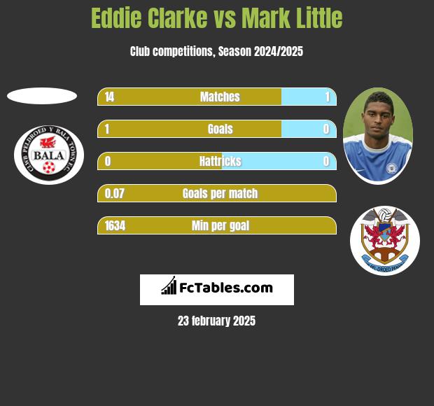 Eddie Clarke vs Mark Little h2h player stats