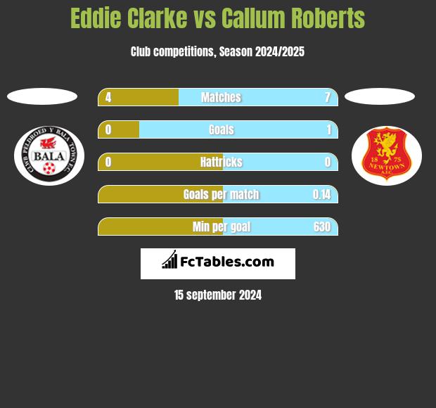 Eddie Clarke vs Callum Roberts h2h player stats