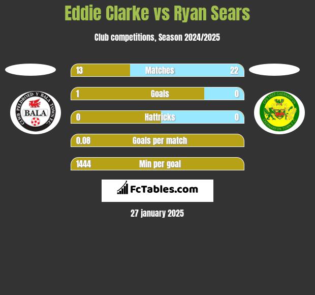 Eddie Clarke vs Ryan Sears h2h player stats