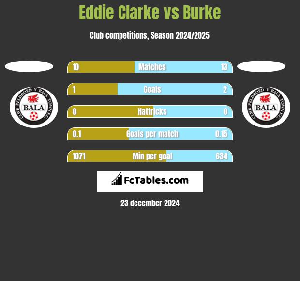 Eddie Clarke vs Burke h2h player stats