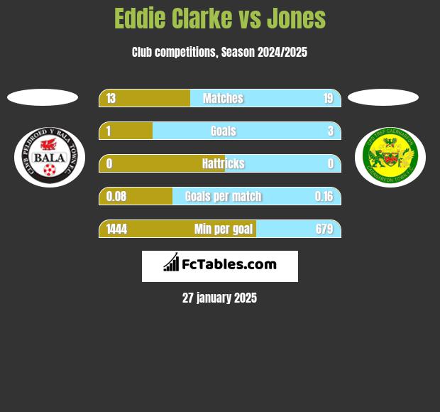 Eddie Clarke vs Jones h2h player stats