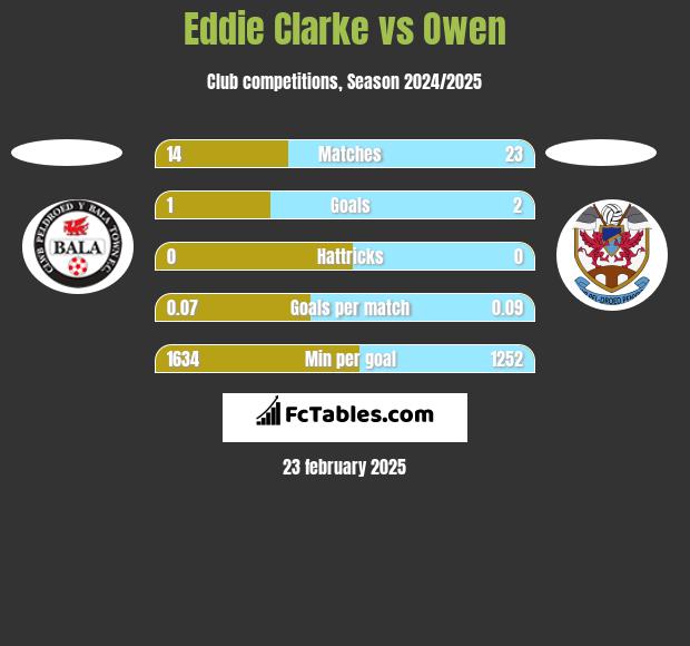 Eddie Clarke vs Owen h2h player stats