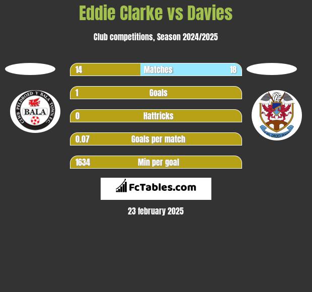 Eddie Clarke vs Davies h2h player stats