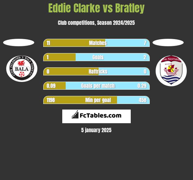 Eddie Clarke vs Bratley h2h player stats