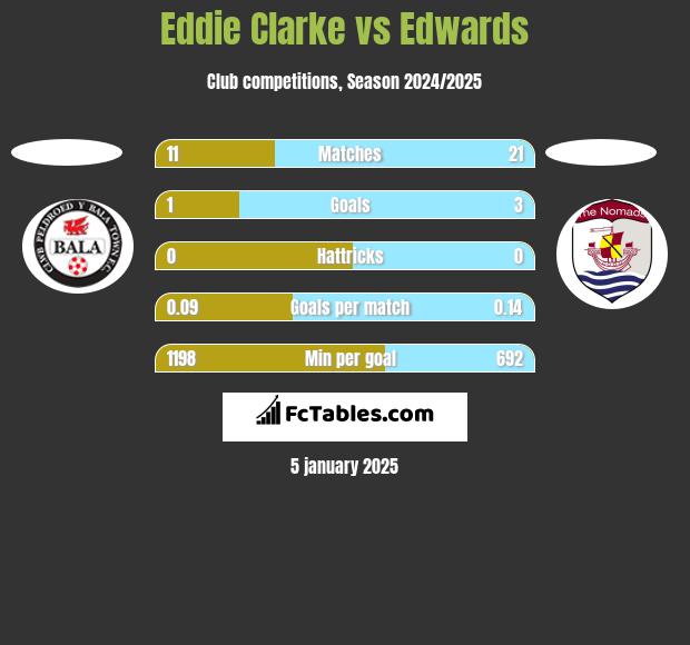 Eddie Clarke vs Edwards h2h player stats