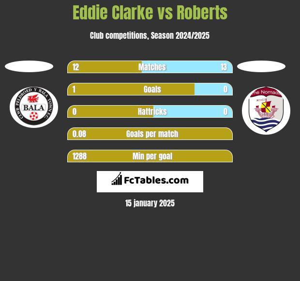 Eddie Clarke vs Roberts h2h player stats