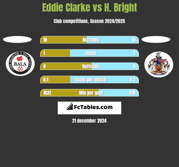 Eddie Clarke vs H. Bright h2h player stats