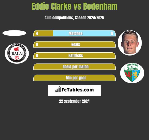 Eddie Clarke vs Bodenham h2h player stats