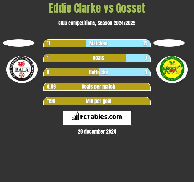 Eddie Clarke vs Gosset h2h player stats