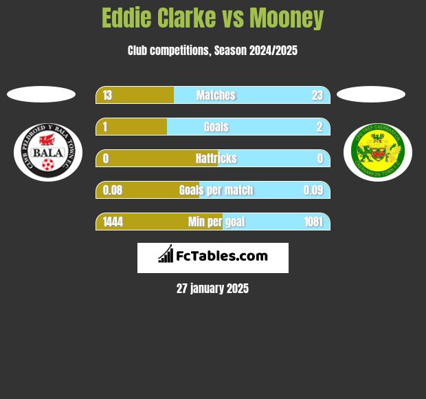 Eddie Clarke vs Mooney h2h player stats