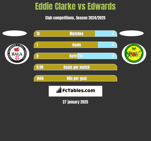 Eddie Clarke vs Edwards h2h player stats