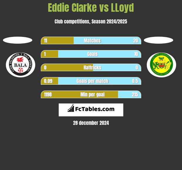 Eddie Clarke vs LLoyd h2h player stats