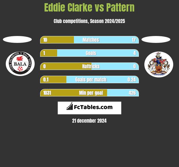 Eddie Clarke vs Pattern h2h player stats