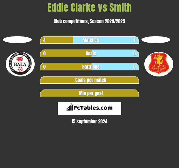 Eddie Clarke vs Smith h2h player stats