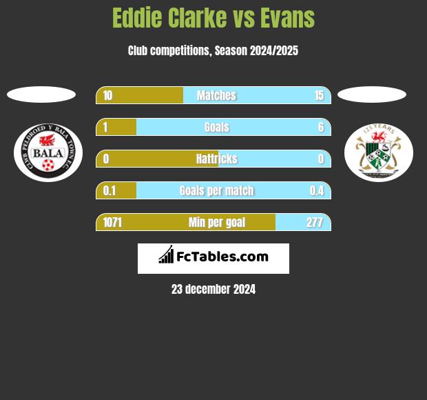 Eddie Clarke vs Evans h2h player stats