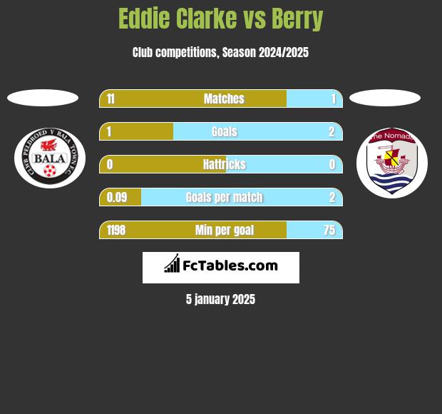 Eddie Clarke vs Berry h2h player stats