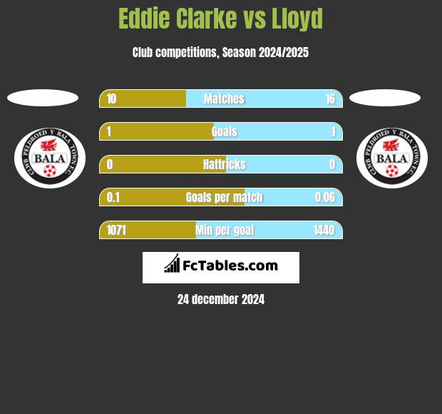 Eddie Clarke vs Lloyd h2h player stats