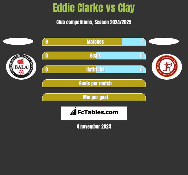 Eddie Clarke vs Clay h2h player stats